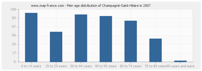 Men age distribution of Champagné-Saint-Hilaire in 2007