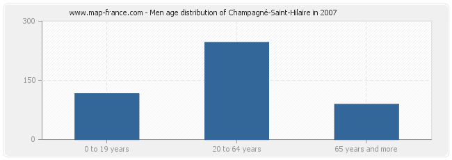 Men age distribution of Champagné-Saint-Hilaire in 2007