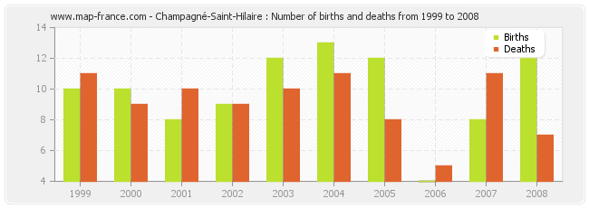 Champagné-Saint-Hilaire : Number of births and deaths from 1999 to 2008
