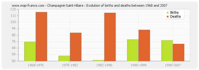 Champagné-Saint-Hilaire : Evolution of births and deaths between 1968 and 2007
