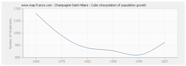 Champagné-Saint-Hilaire : Cubic interpolation of population growth