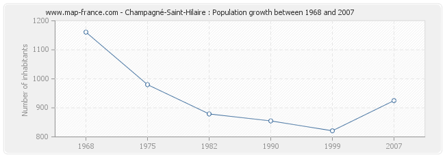 Population Champagné-Saint-Hilaire