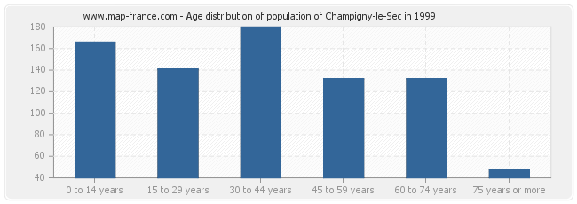 Age distribution of population of Champigny-le-Sec in 1999
