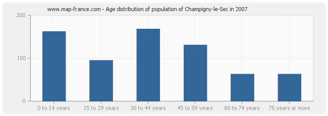 Age distribution of population of Champigny-le-Sec in 2007