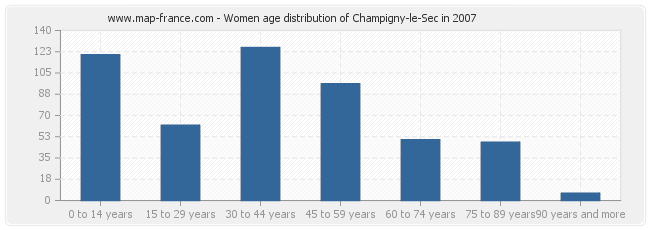 Women age distribution of Champigny-le-Sec in 2007