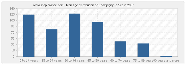 Men age distribution of Champigny-le-Sec in 2007