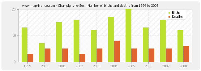 Champigny-le-Sec : Number of births and deaths from 1999 to 2008