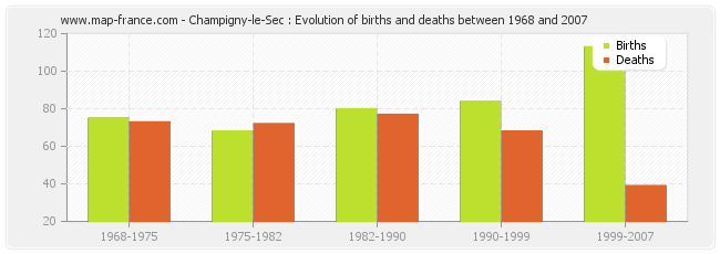Champigny-le-Sec : Evolution of births and deaths between 1968 and 2007