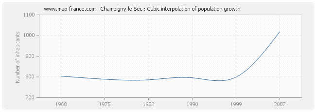 Champigny-le-Sec : Cubic interpolation of population growth