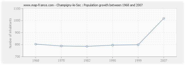 Population Champigny-le-Sec