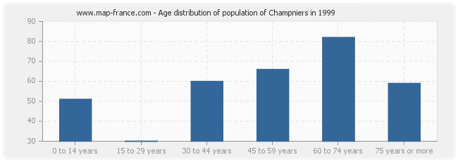 Age distribution of population of Champniers in 1999