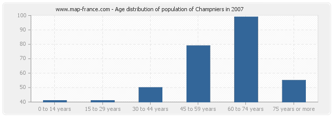 Age distribution of population of Champniers in 2007