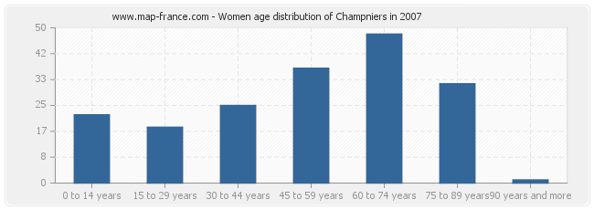 Women age distribution of Champniers in 2007