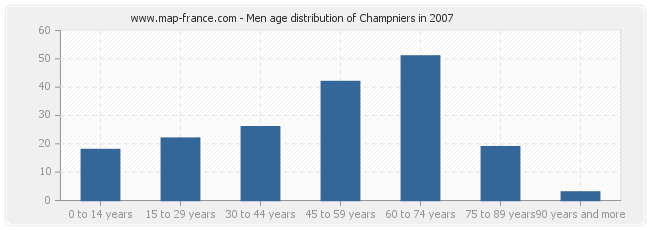 Men age distribution of Champniers in 2007