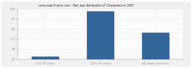 Men age distribution of Champniers in 2007