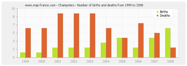 Champniers : Number of births and deaths from 1999 to 2008