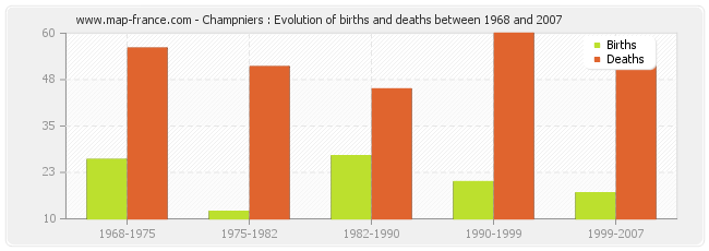 Champniers : Evolution of births and deaths between 1968 and 2007