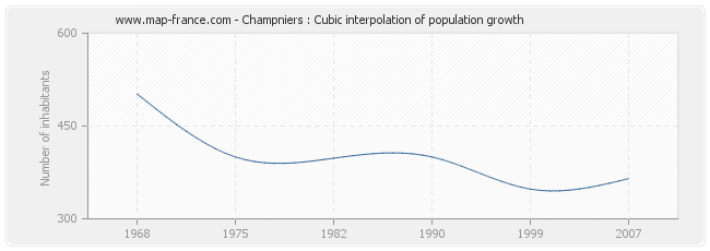 Champniers : Cubic interpolation of population growth