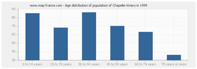 Age distribution of population of Chapelle-Viviers in 1999