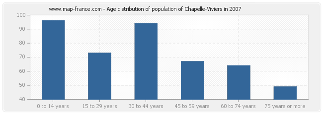 Age distribution of population of Chapelle-Viviers in 2007