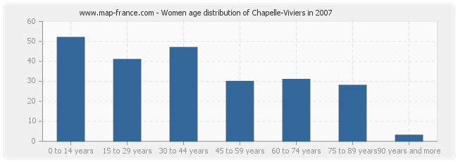 Women age distribution of Chapelle-Viviers in 2007