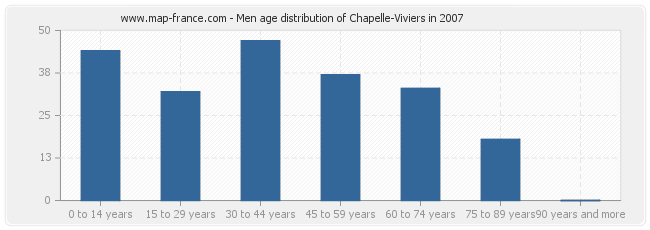 Men age distribution of Chapelle-Viviers in 2007