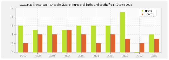 Chapelle-Viviers : Number of births and deaths from 1999 to 2008