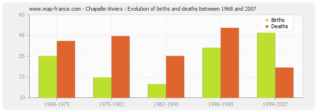Chapelle-Viviers : Evolution of births and deaths between 1968 and 2007