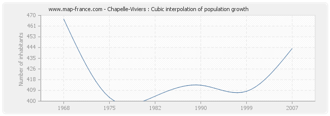 Chapelle-Viviers : Cubic interpolation of population growth
