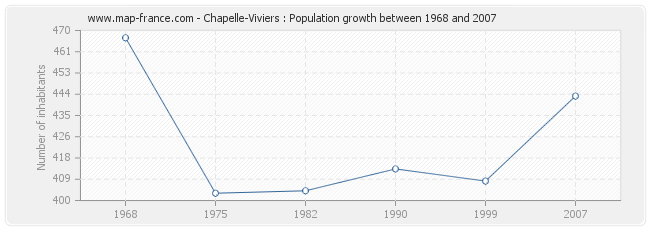 Population Chapelle-Viviers