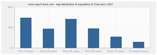 Age distribution of population of Charrais in 2007