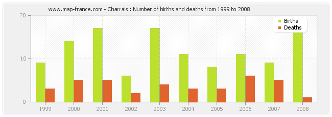 Charrais : Number of births and deaths from 1999 to 2008