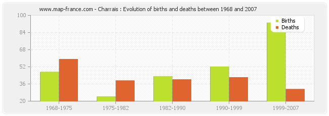 Charrais : Evolution of births and deaths between 1968 and 2007