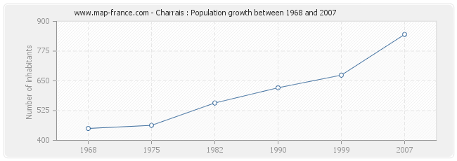 Population Charrais
