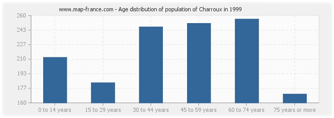 Age distribution of population of Charroux in 1999