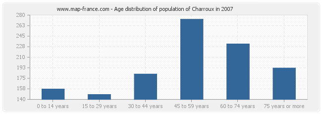 Age distribution of population of Charroux in 2007