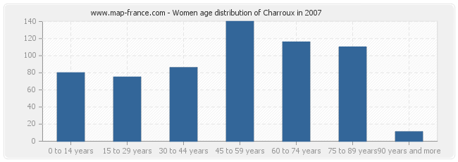 Women age distribution of Charroux in 2007