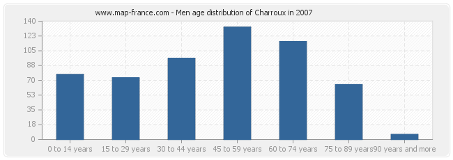 Men age distribution of Charroux in 2007