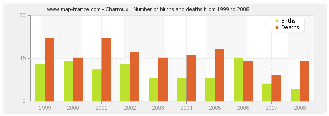 Charroux : Number of births and deaths from 1999 to 2008