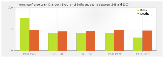 Charroux : Evolution of births and deaths between 1968 and 2007