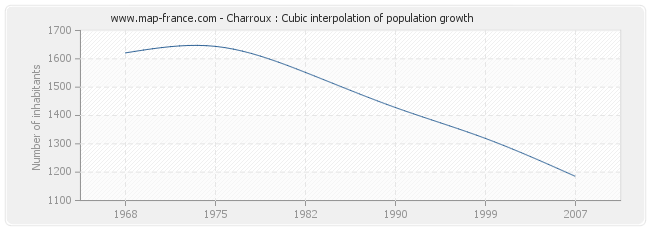 Charroux : Cubic interpolation of population growth