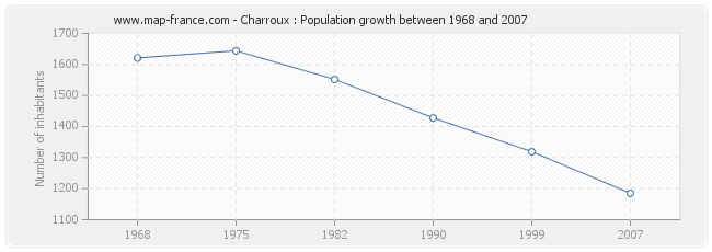 Population Charroux