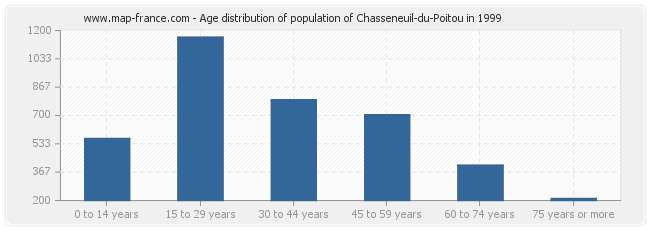 Age distribution of population of Chasseneuil-du-Poitou in 1999