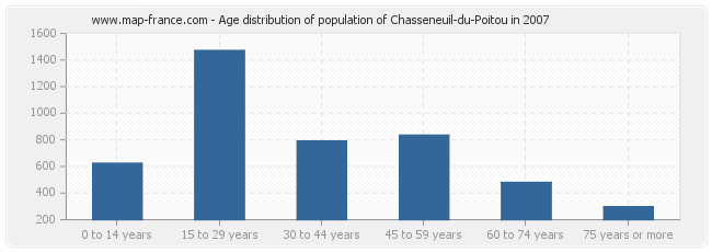 Age distribution of population of Chasseneuil-du-Poitou in 2007