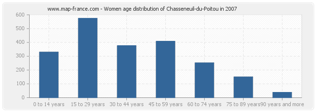 Women age distribution of Chasseneuil-du-Poitou in 2007