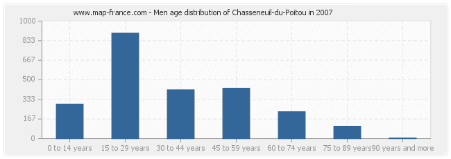 Men age distribution of Chasseneuil-du-Poitou in 2007