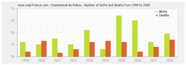 Chasseneuil-du-Poitou : Number of births and deaths from 1999 to 2008
