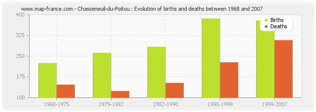 Chasseneuil-du-Poitou : Evolution of births and deaths between 1968 and 2007