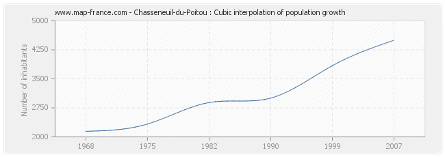 Chasseneuil-du-Poitou : Cubic interpolation of population growth