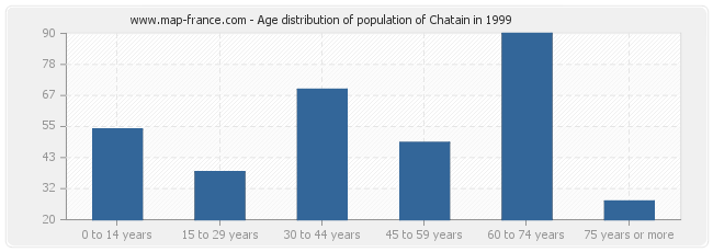 Age distribution of population of Chatain in 1999